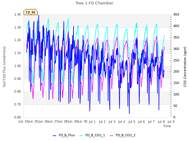 plot of Tree 1 FD Chamber