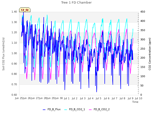 plot of Tree 1 FD Chamber