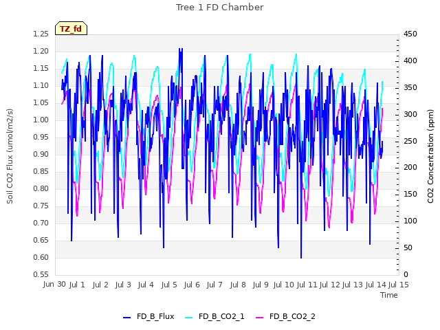 plot of Tree 1 FD Chamber