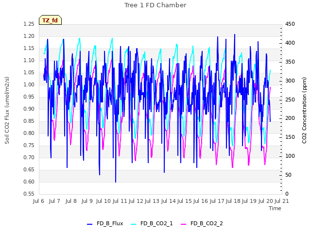 plot of Tree 1 FD Chamber