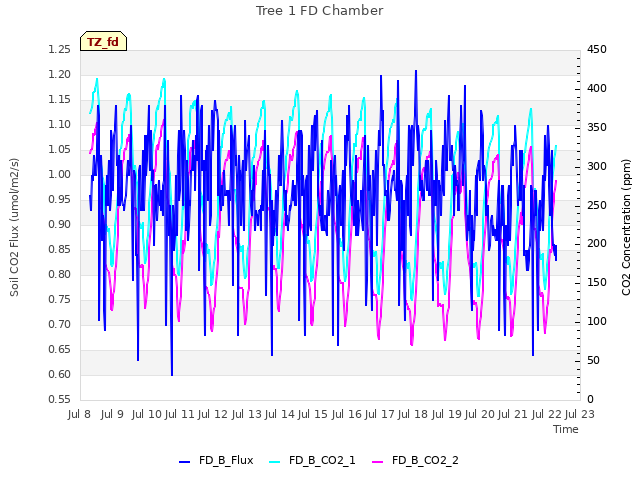 plot of Tree 1 FD Chamber