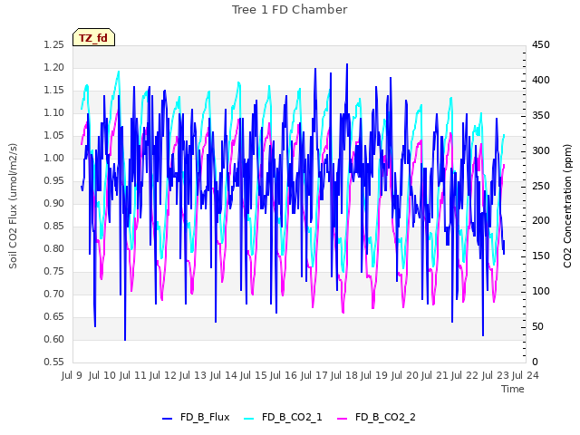 plot of Tree 1 FD Chamber