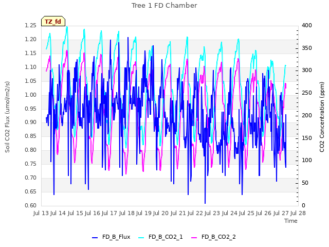 plot of Tree 1 FD Chamber