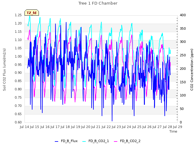 plot of Tree 1 FD Chamber