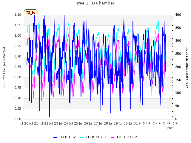 plot of Tree 1 FD Chamber