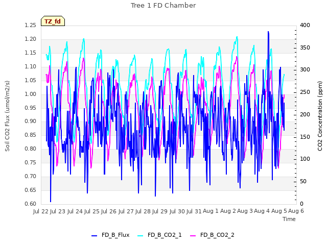 plot of Tree 1 FD Chamber