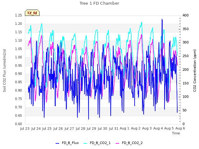 plot of Tree 1 FD Chamber