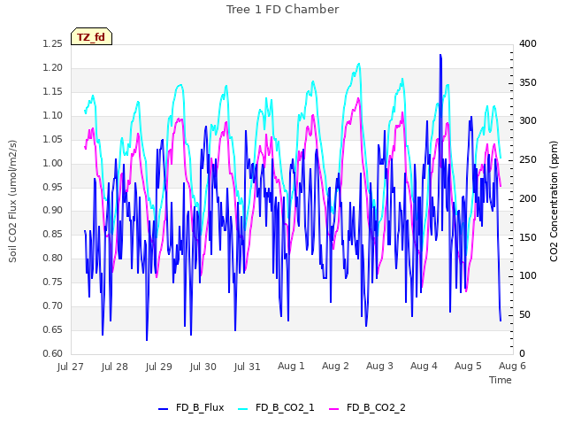plot of Tree 1 FD Chamber