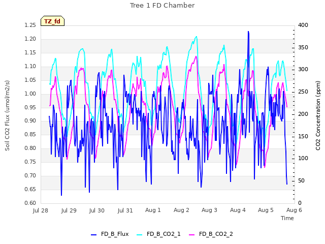 plot of Tree 1 FD Chamber