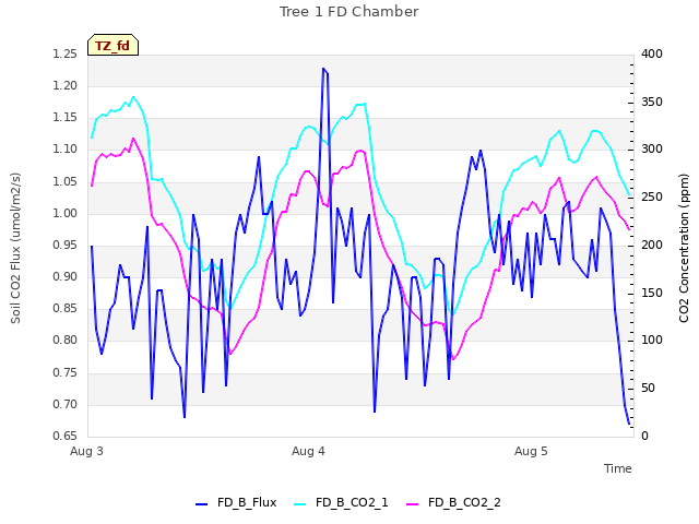 plot of Tree 1 FD Chamber