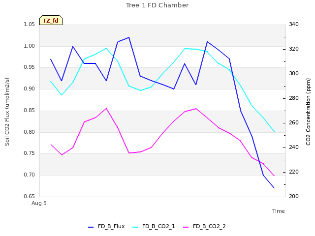 plot of Tree 1 FD Chamber