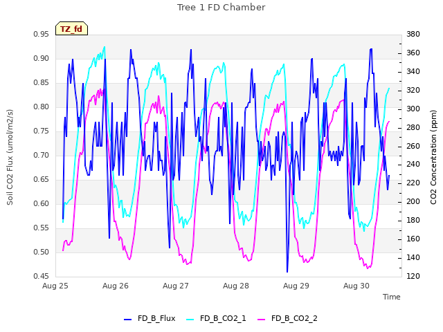 plot of Tree 1 FD Chamber