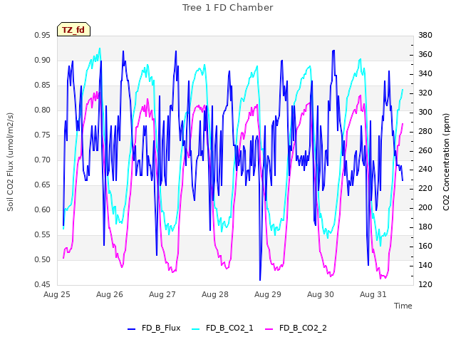 plot of Tree 1 FD Chamber