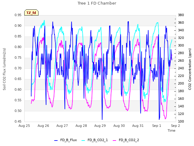 plot of Tree 1 FD Chamber