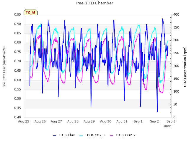 plot of Tree 1 FD Chamber