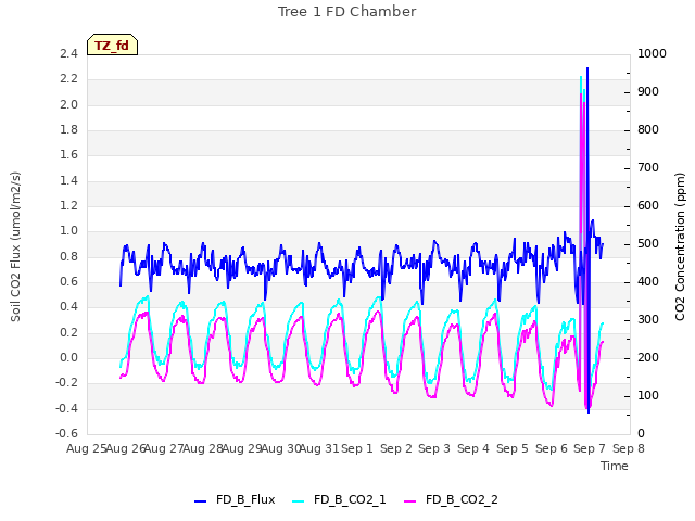 plot of Tree 1 FD Chamber
