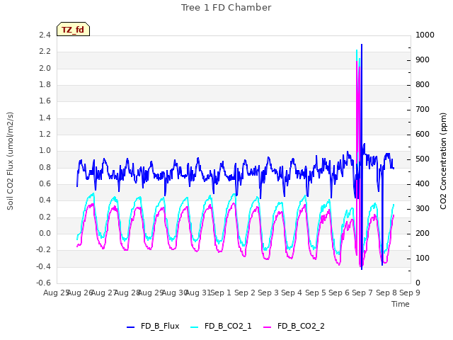 plot of Tree 1 FD Chamber