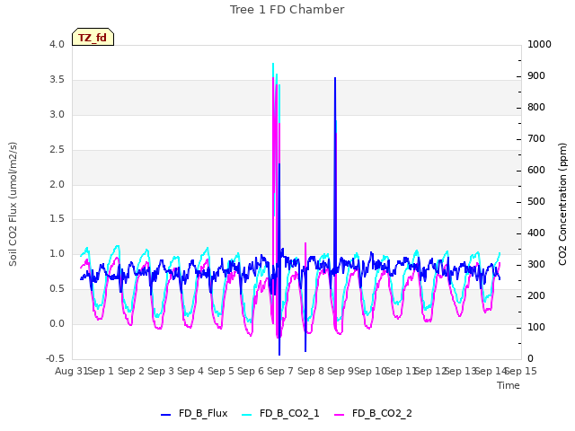 plot of Tree 1 FD Chamber