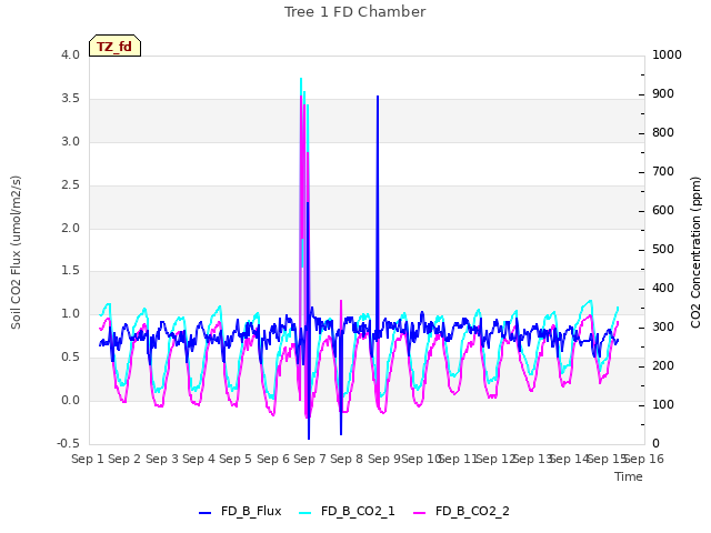 plot of Tree 1 FD Chamber