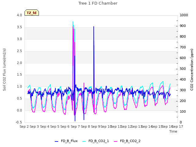 plot of Tree 1 FD Chamber