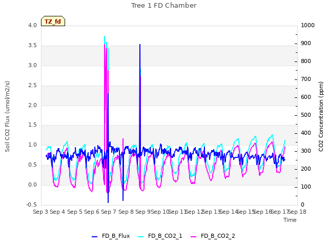 plot of Tree 1 FD Chamber