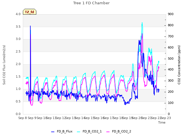 plot of Tree 1 FD Chamber