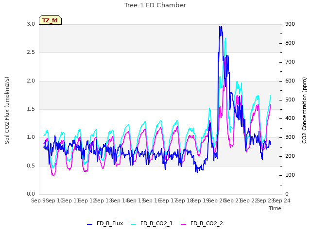 plot of Tree 1 FD Chamber