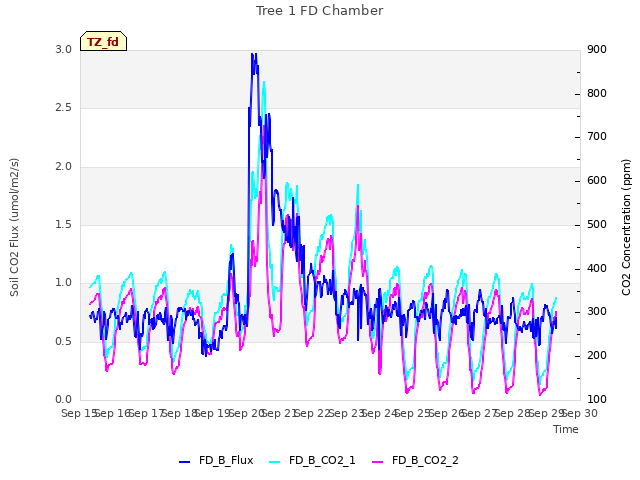 plot of Tree 1 FD Chamber