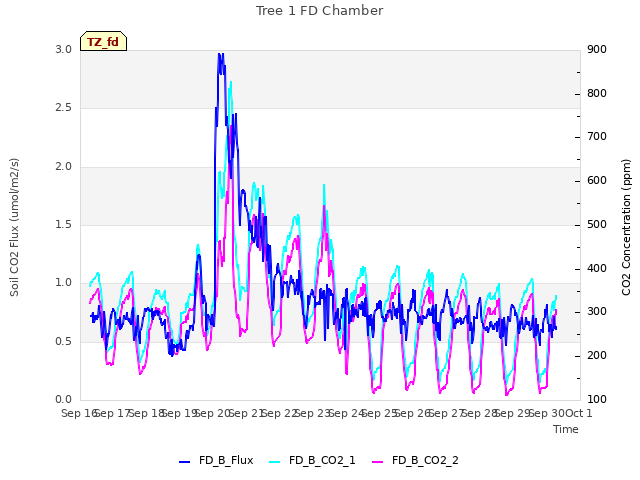 plot of Tree 1 FD Chamber