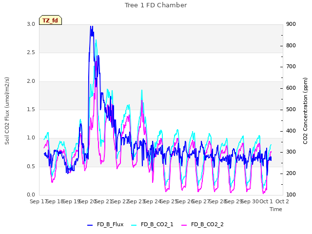 plot of Tree 1 FD Chamber