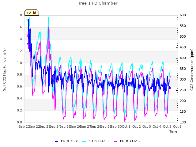 plot of Tree 1 FD Chamber