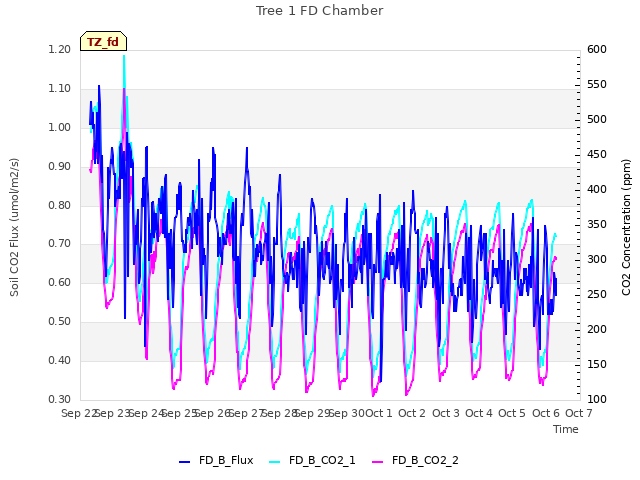 plot of Tree 1 FD Chamber