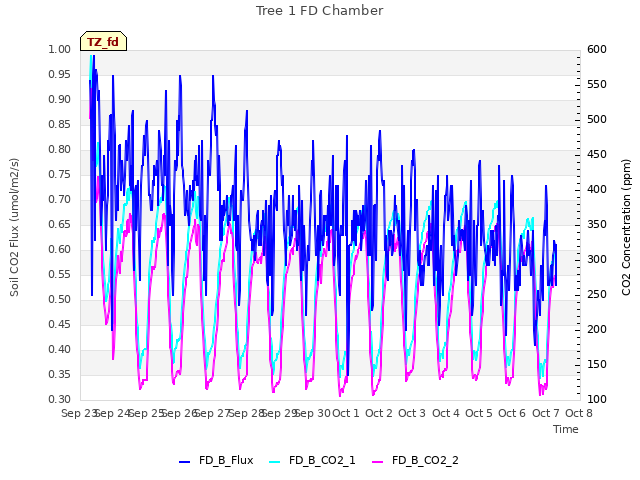 plot of Tree 1 FD Chamber