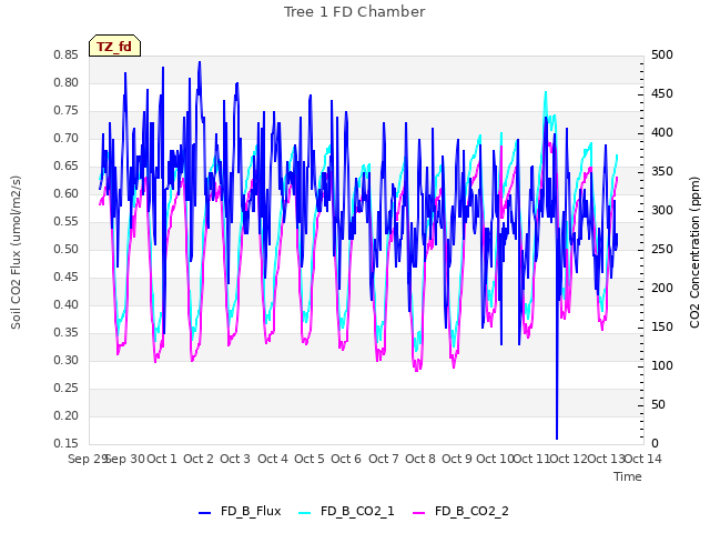 plot of Tree 1 FD Chamber