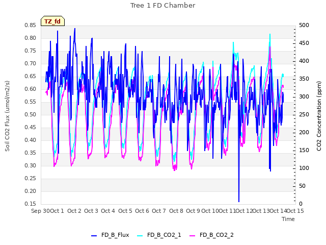 plot of Tree 1 FD Chamber