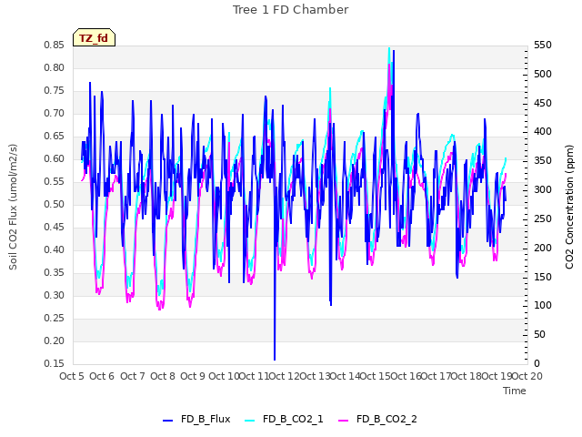 plot of Tree 1 FD Chamber