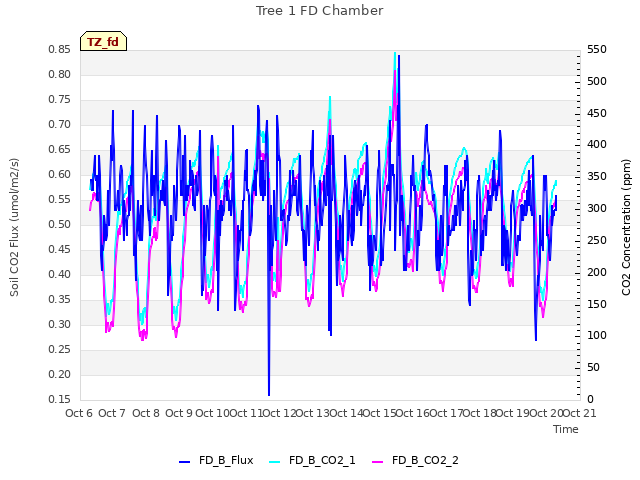 plot of Tree 1 FD Chamber