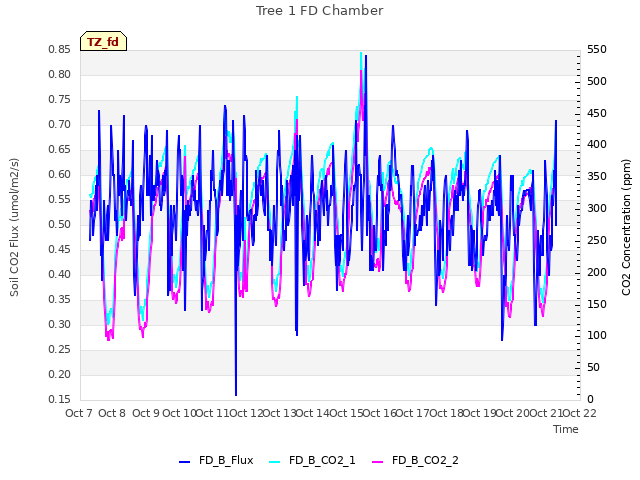 plot of Tree 1 FD Chamber