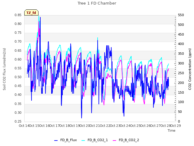 plot of Tree 1 FD Chamber