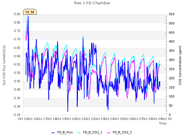 plot of Tree 1 FD Chamber