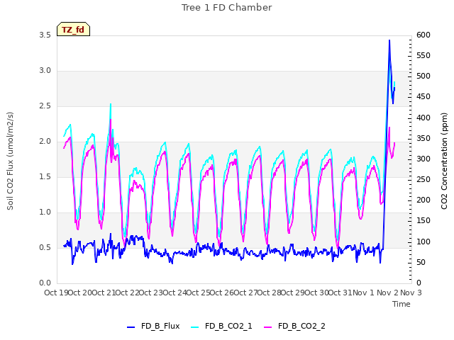 plot of Tree 1 FD Chamber