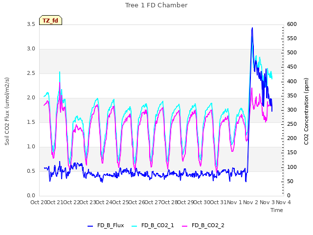 plot of Tree 1 FD Chamber