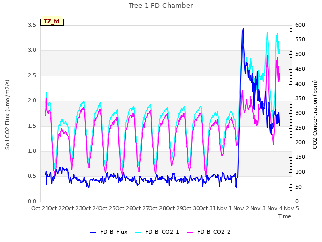 plot of Tree 1 FD Chamber