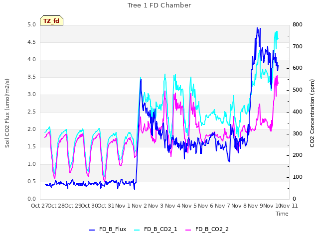 plot of Tree 1 FD Chamber