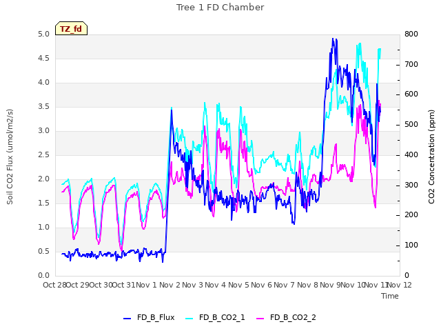 plot of Tree 1 FD Chamber