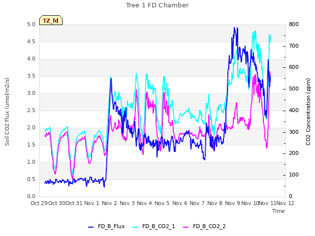 plot of Tree 1 FD Chamber