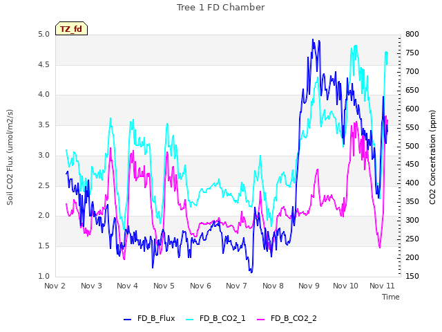 plot of Tree 1 FD Chamber