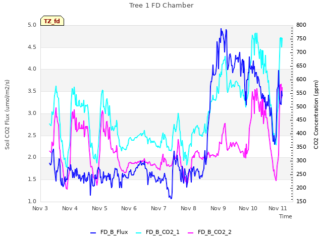 plot of Tree 1 FD Chamber