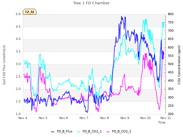 plot of Tree 1 FD Chamber