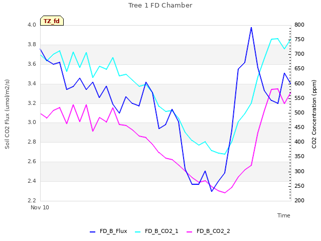 plot of Tree 1 FD Chamber